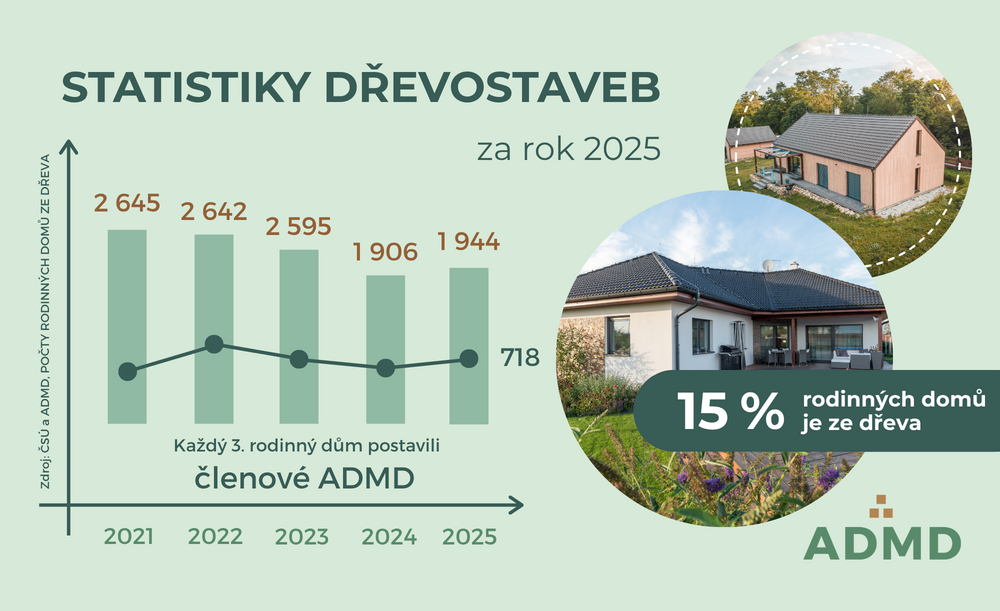 Statistiky dřevostaveb 2025: Dřevo posílilo i v roce, kdy se stavělo méně